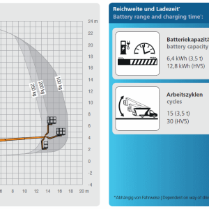 Arbeitsdiagramm und Reichweite Ruthmann Steiger TBR 230 Hybrid