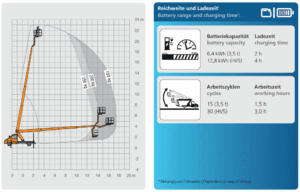 Arbeitsdiagramm und Reichweite Ruthmann Steiger TBR 230 Hybrid
